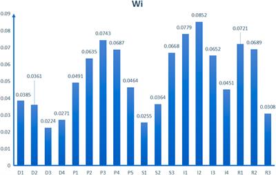 Water resource security evaluation and barrier analysis in Henan Province utilizing the DPSIR framework